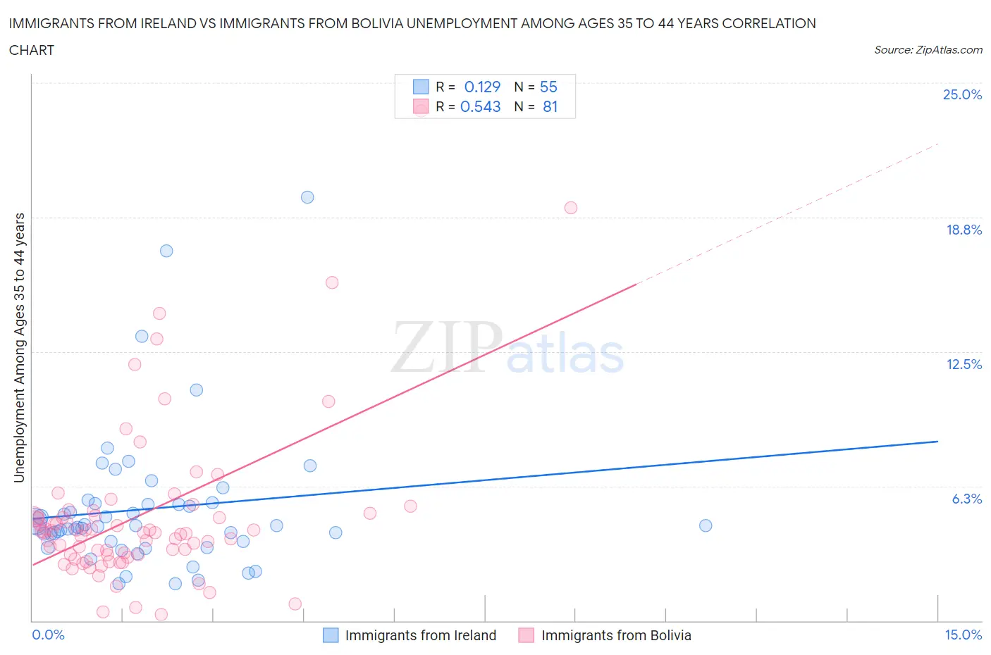 Immigrants from Ireland vs Immigrants from Bolivia Unemployment Among Ages 35 to 44 years