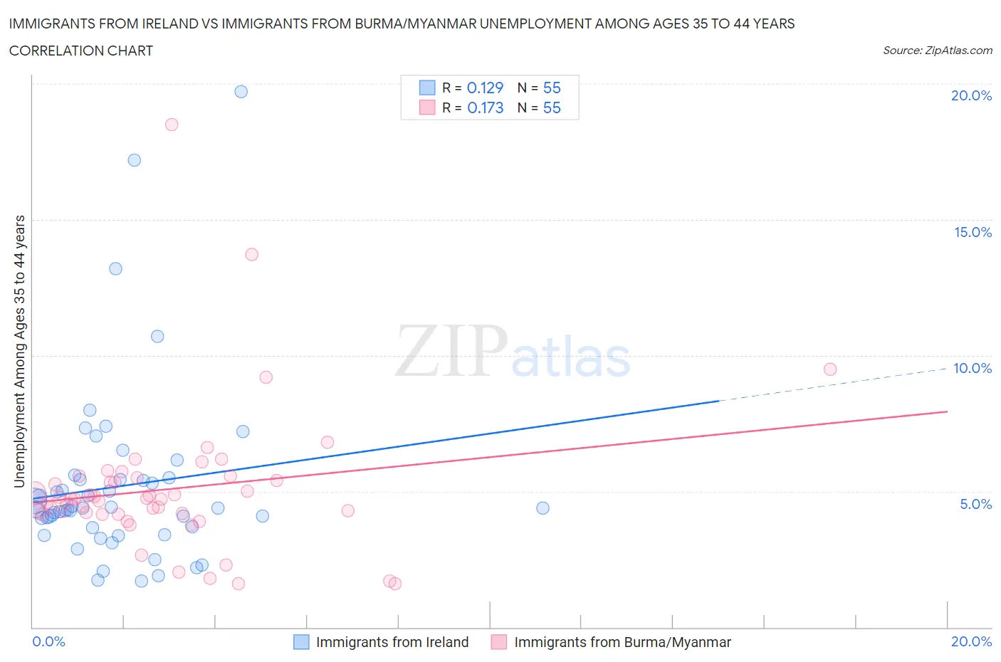 Immigrants from Ireland vs Immigrants from Burma/Myanmar Unemployment Among Ages 35 to 44 years