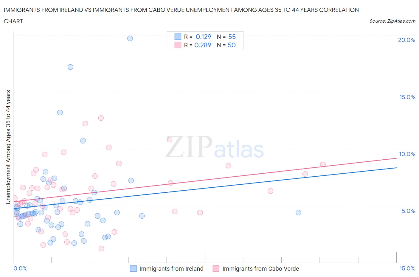 Immigrants from Ireland vs Immigrants from Cabo Verde Unemployment Among Ages 35 to 44 years