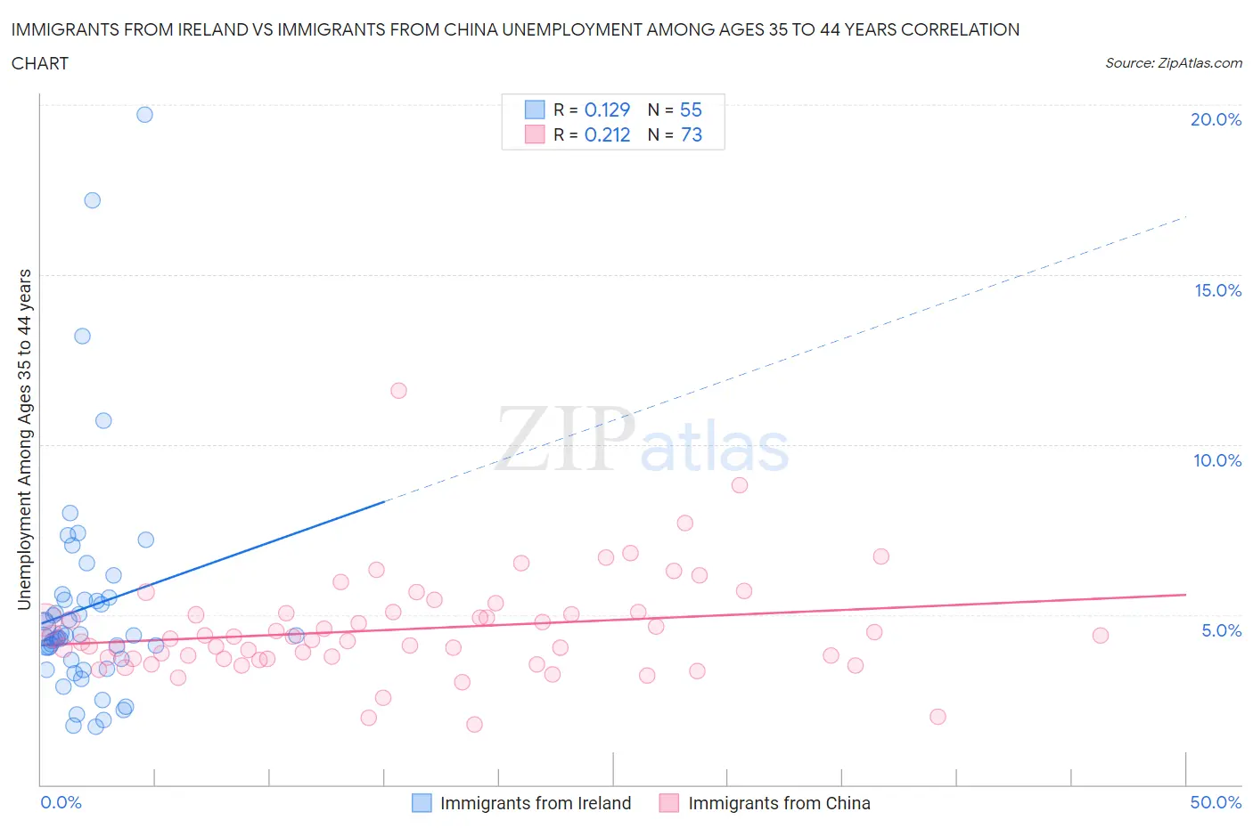 Immigrants from Ireland vs Immigrants from China Unemployment Among Ages 35 to 44 years