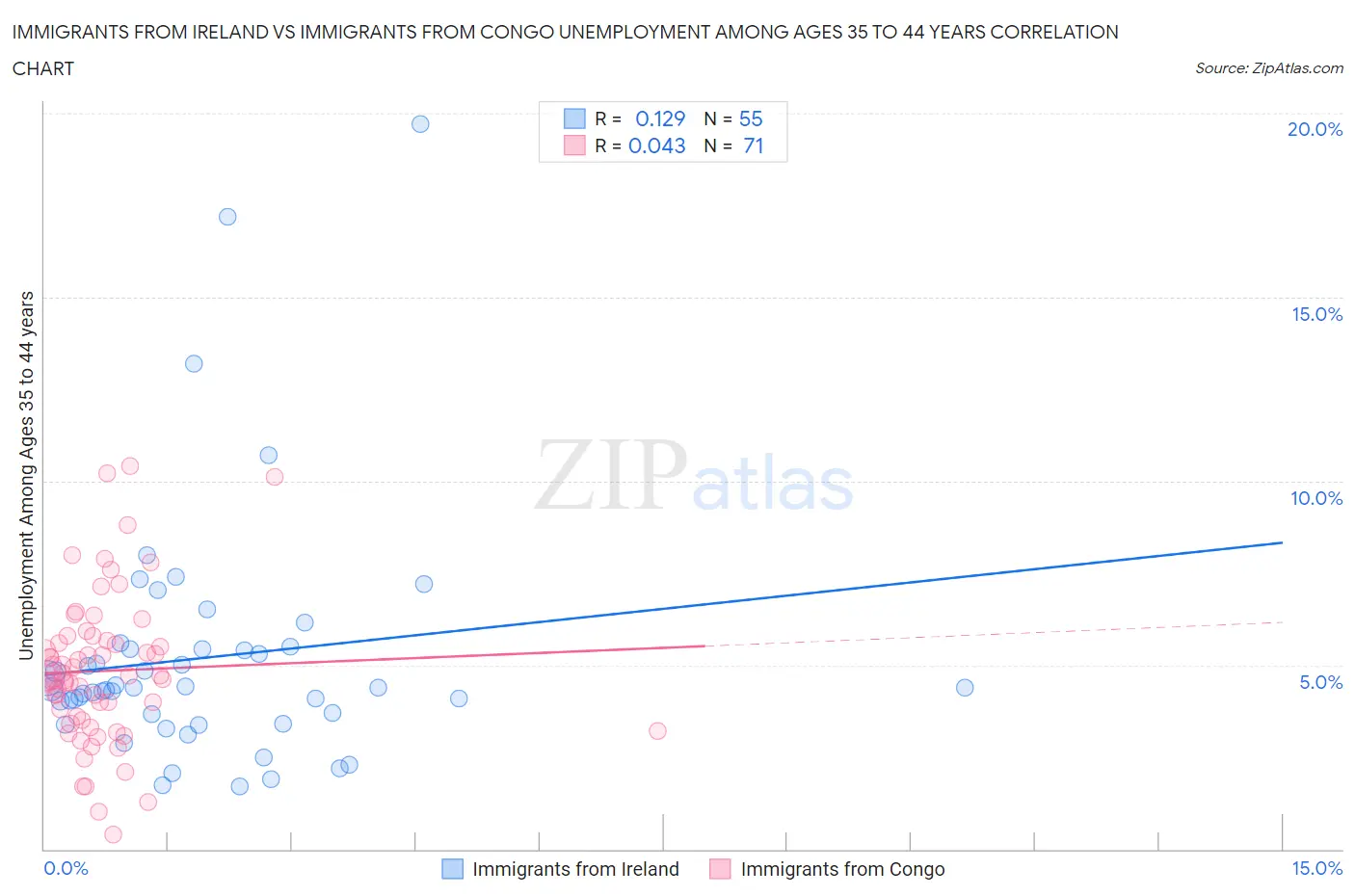 Immigrants from Ireland vs Immigrants from Congo Unemployment Among Ages 35 to 44 years