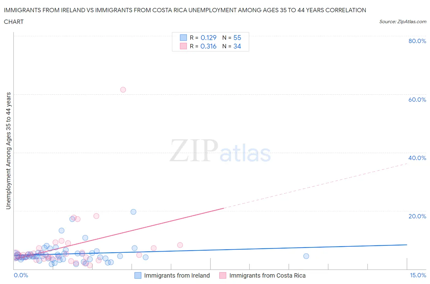 Immigrants from Ireland vs Immigrants from Costa Rica Unemployment Among Ages 35 to 44 years