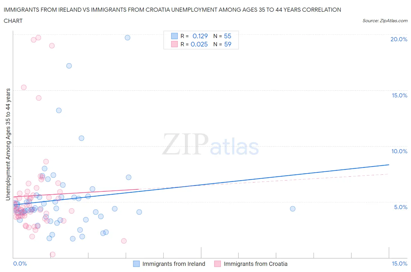 Immigrants from Ireland vs Immigrants from Croatia Unemployment Among Ages 35 to 44 years