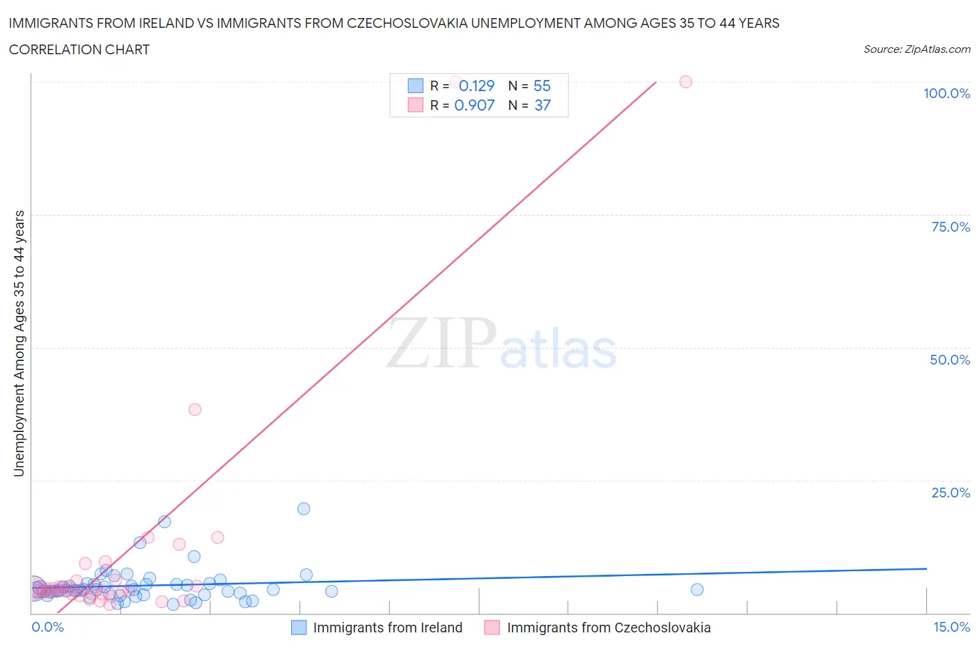 Immigrants from Ireland vs Immigrants from Czechoslovakia Unemployment Among Ages 35 to 44 years