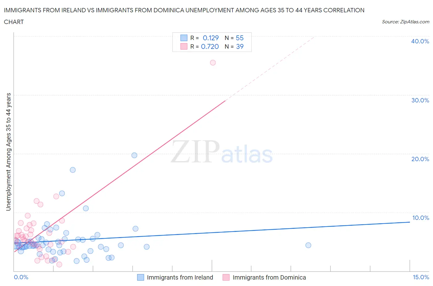 Immigrants from Ireland vs Immigrants from Dominica Unemployment Among Ages 35 to 44 years