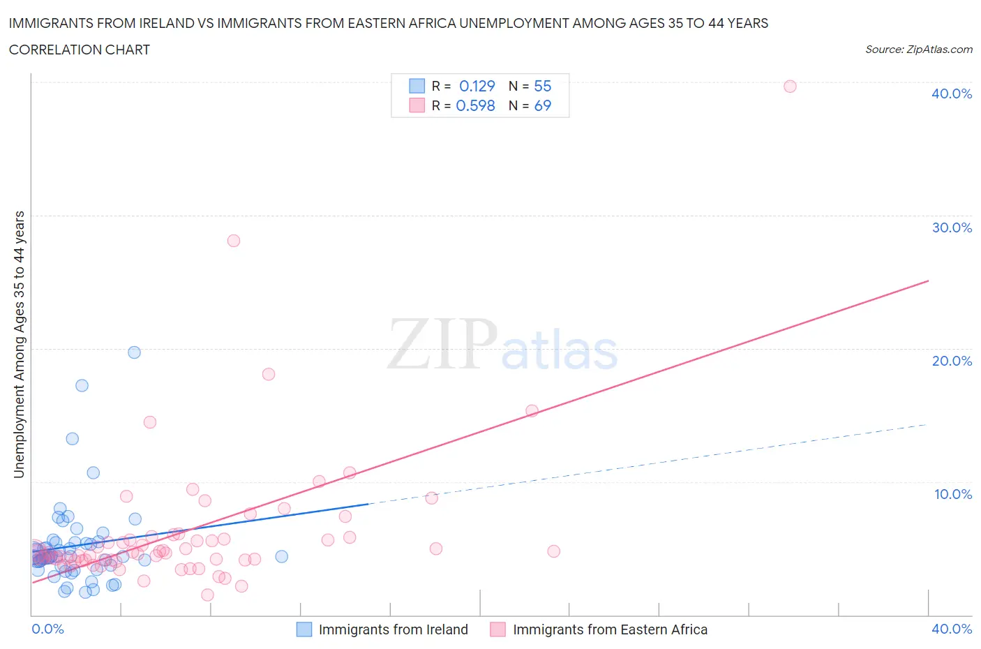 Immigrants from Ireland vs Immigrants from Eastern Africa Unemployment Among Ages 35 to 44 years