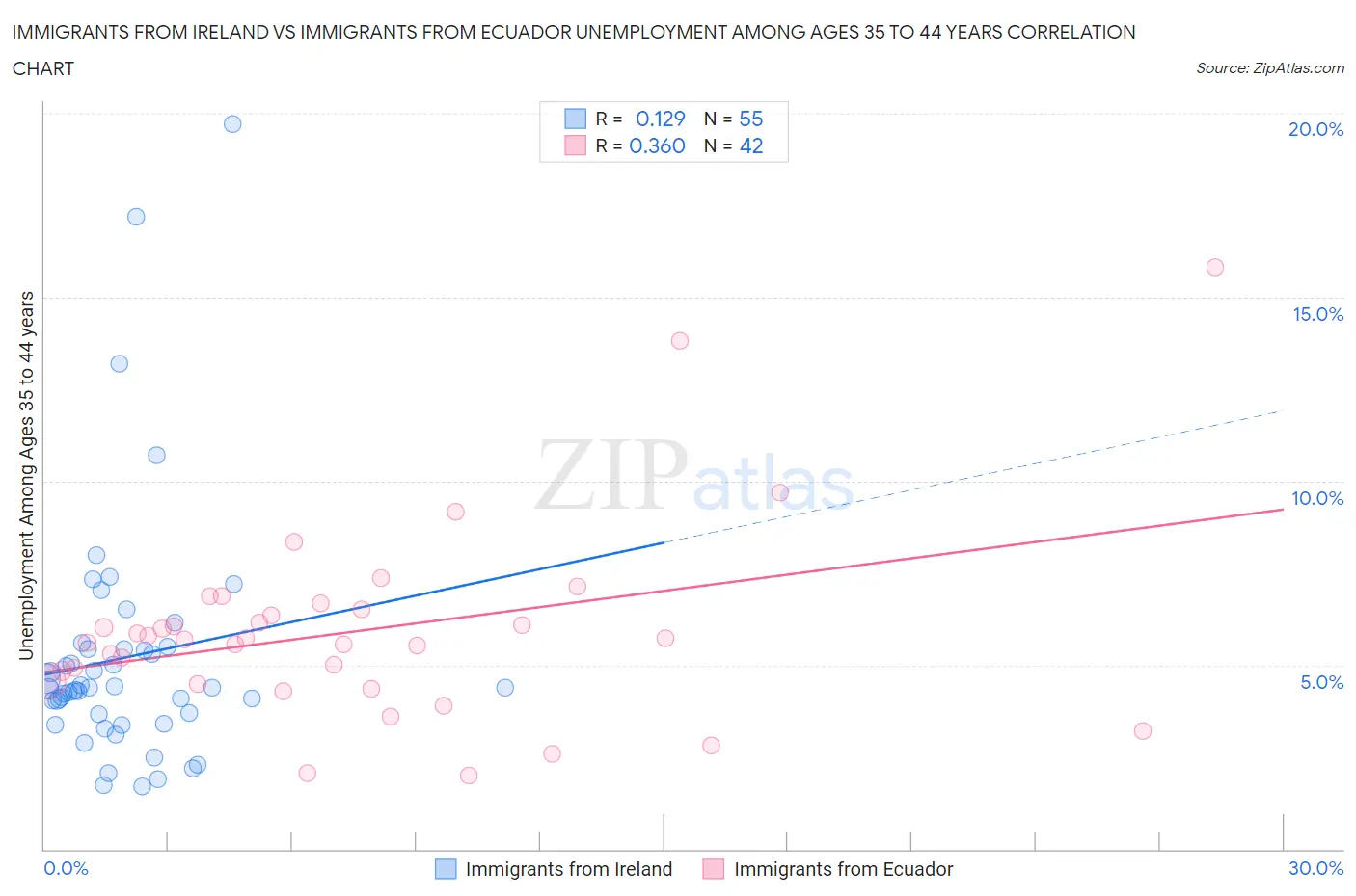 Immigrants from Ireland vs Immigrants from Ecuador Unemployment Among Ages 35 to 44 years
