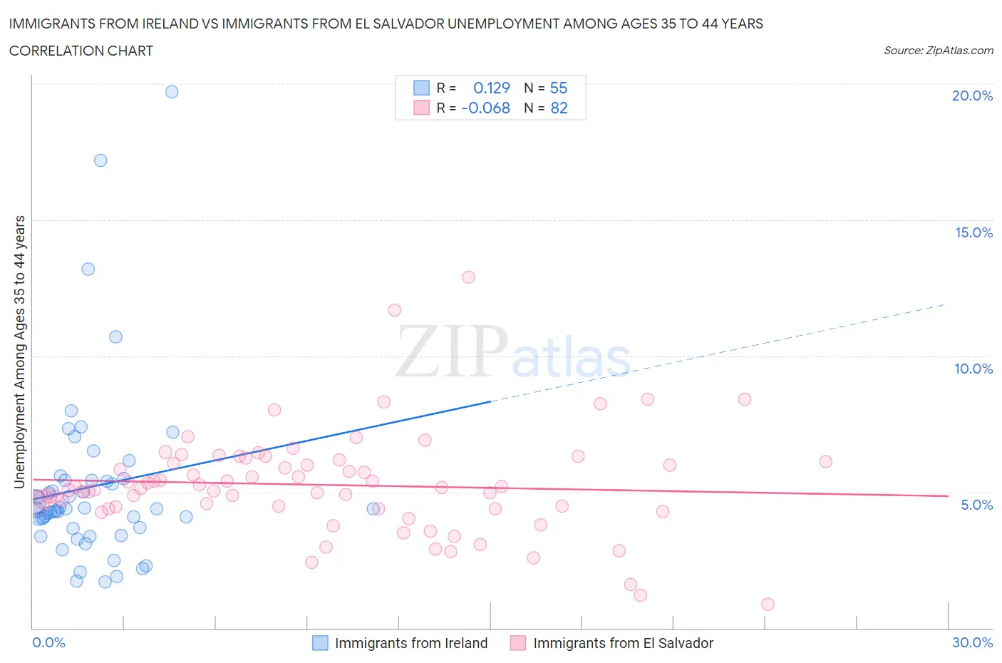 Immigrants from Ireland vs Immigrants from El Salvador Unemployment Among Ages 35 to 44 years