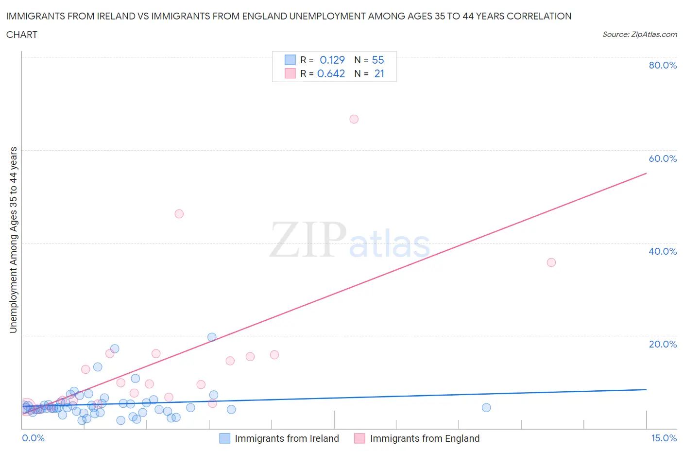 Immigrants from Ireland vs Immigrants from England Unemployment Among Ages 35 to 44 years
