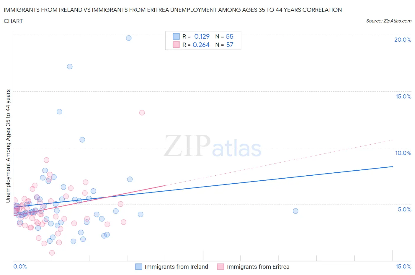 Immigrants from Ireland vs Immigrants from Eritrea Unemployment Among Ages 35 to 44 years