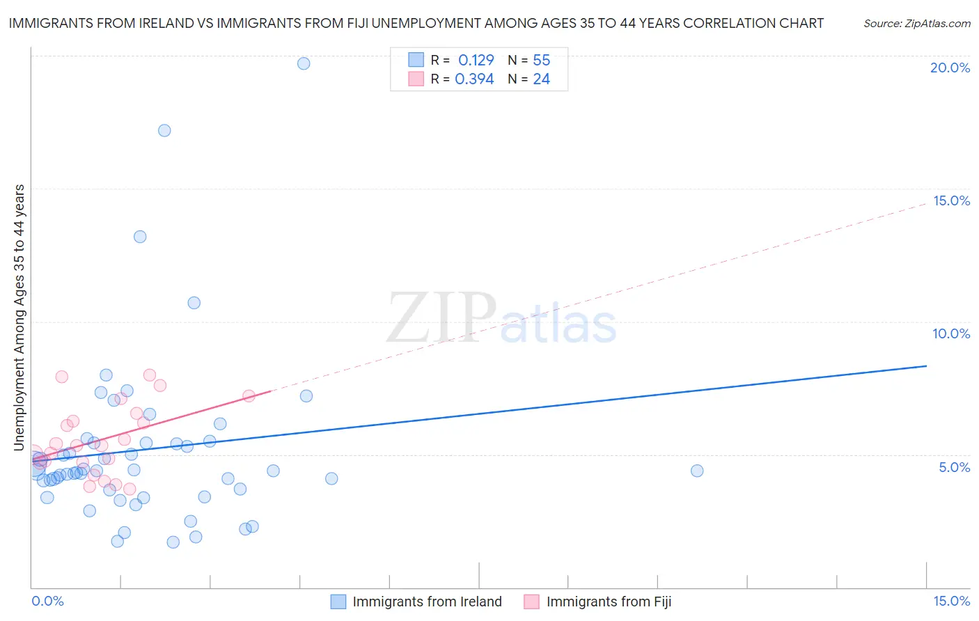 Immigrants from Ireland vs Immigrants from Fiji Unemployment Among Ages 35 to 44 years