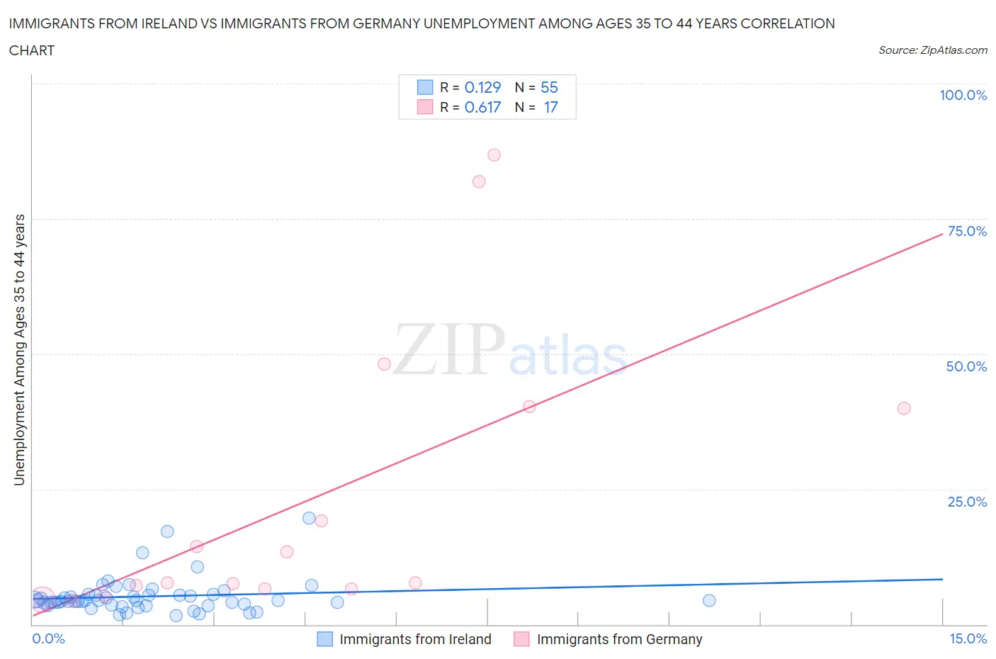 Immigrants from Ireland vs Immigrants from Germany Unemployment Among Ages 35 to 44 years