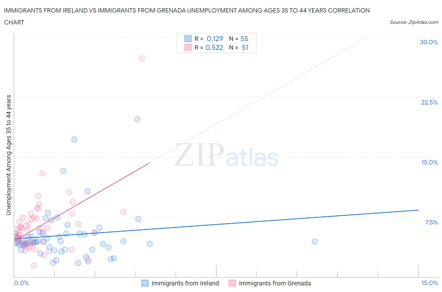 Immigrants from Ireland vs Immigrants from Grenada Unemployment Among Ages 35 to 44 years