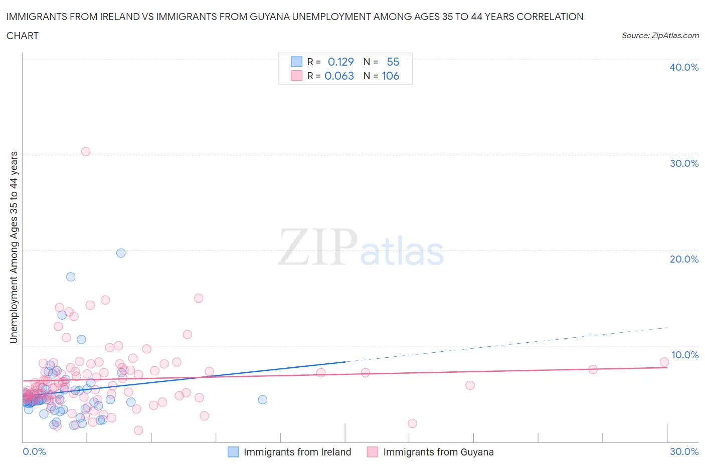 Immigrants from Ireland vs Immigrants from Guyana Unemployment Among Ages 35 to 44 years