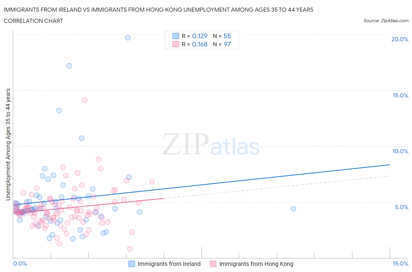 Immigrants from Ireland vs Immigrants from Hong Kong Unemployment Among Ages 35 to 44 years