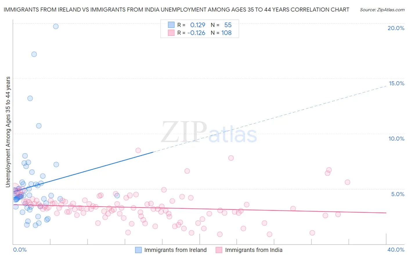 Immigrants from Ireland vs Immigrants from India Unemployment Among Ages 35 to 44 years