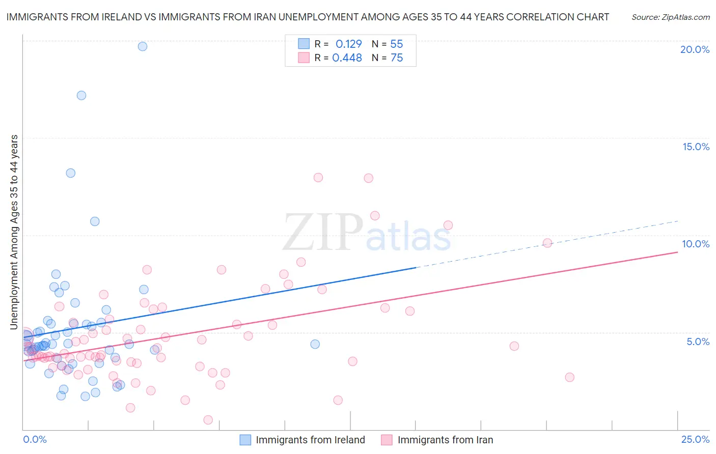 Immigrants from Ireland vs Immigrants from Iran Unemployment Among Ages 35 to 44 years