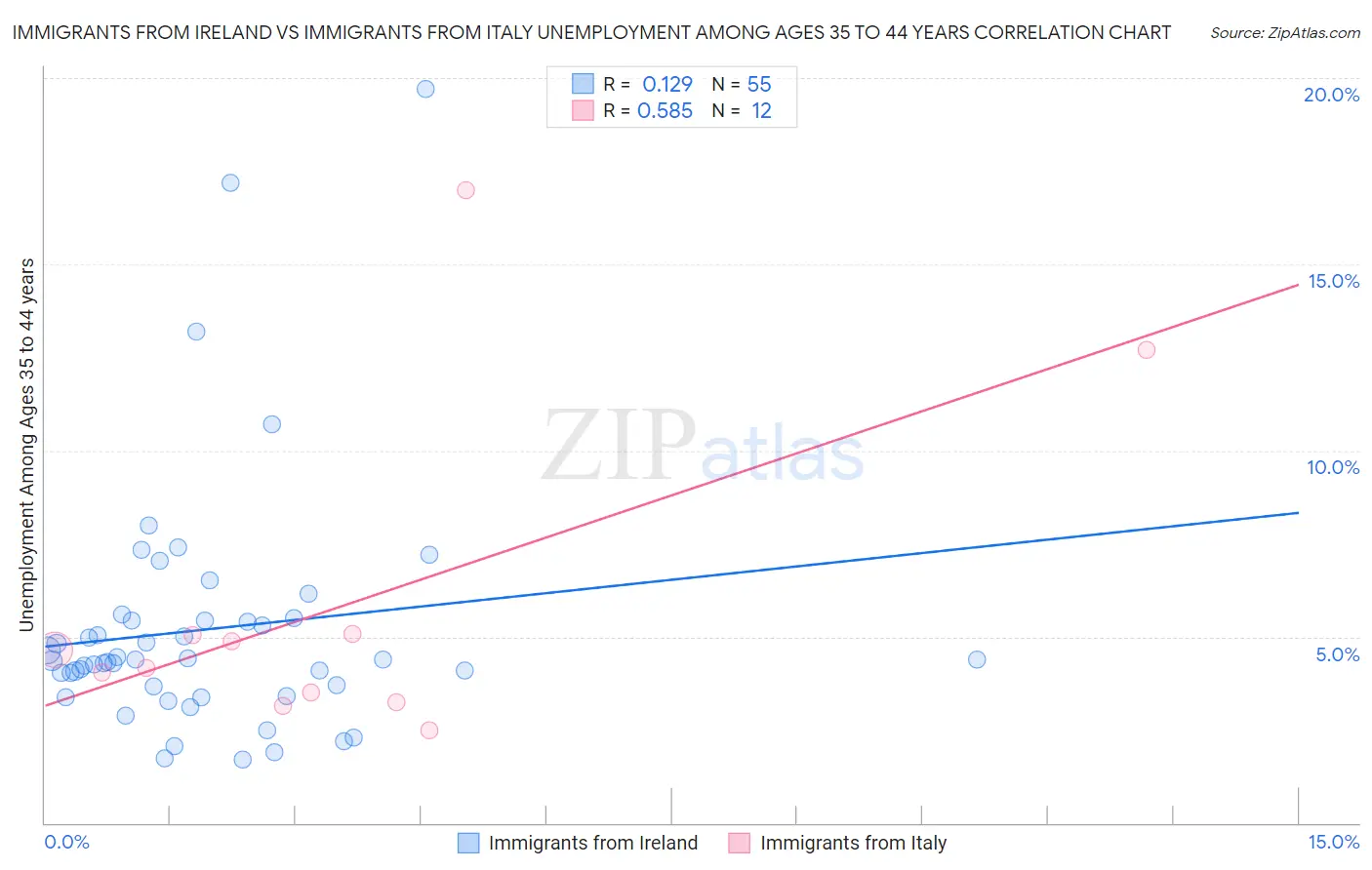 Immigrants from Ireland vs Immigrants from Italy Unemployment Among Ages 35 to 44 years