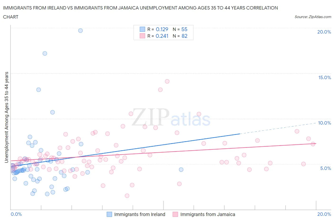 Immigrants from Ireland vs Immigrants from Jamaica Unemployment Among Ages 35 to 44 years