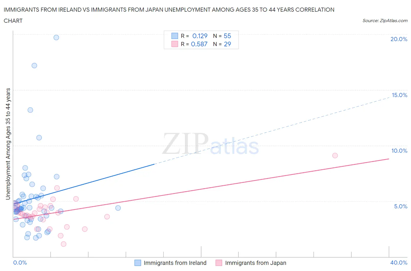 Immigrants from Ireland vs Immigrants from Japan Unemployment Among Ages 35 to 44 years