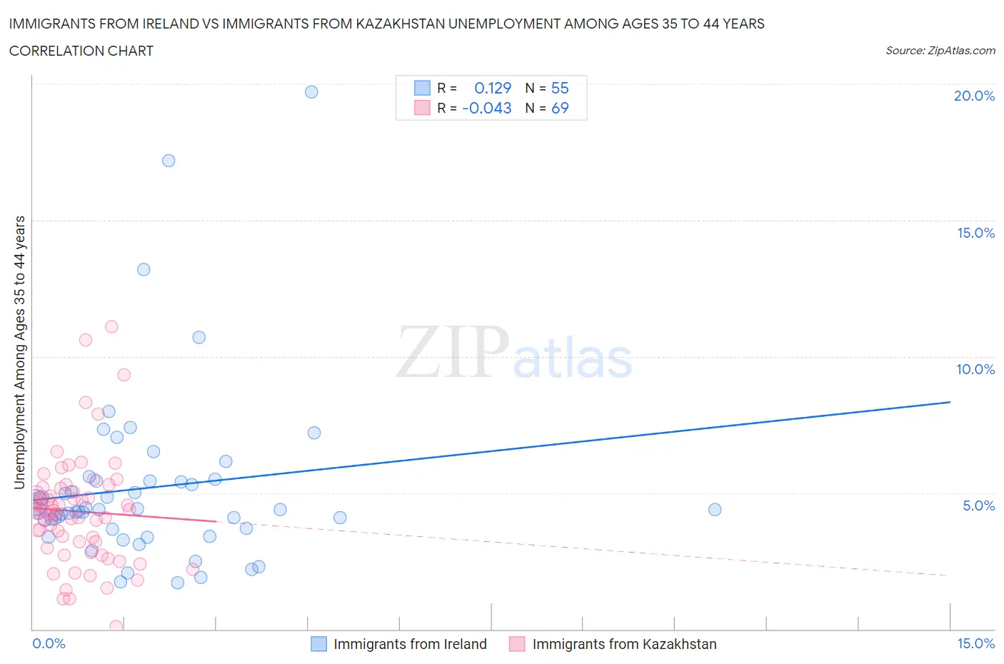 Immigrants from Ireland vs Immigrants from Kazakhstan Unemployment Among Ages 35 to 44 years