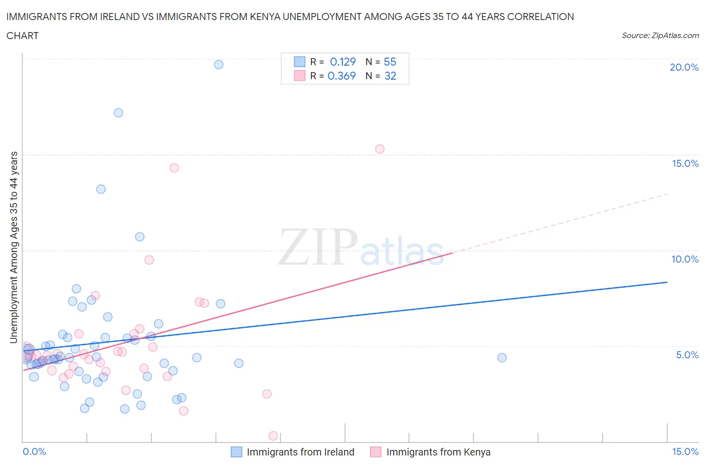 Immigrants from Ireland vs Immigrants from Kenya Unemployment Among Ages 35 to 44 years