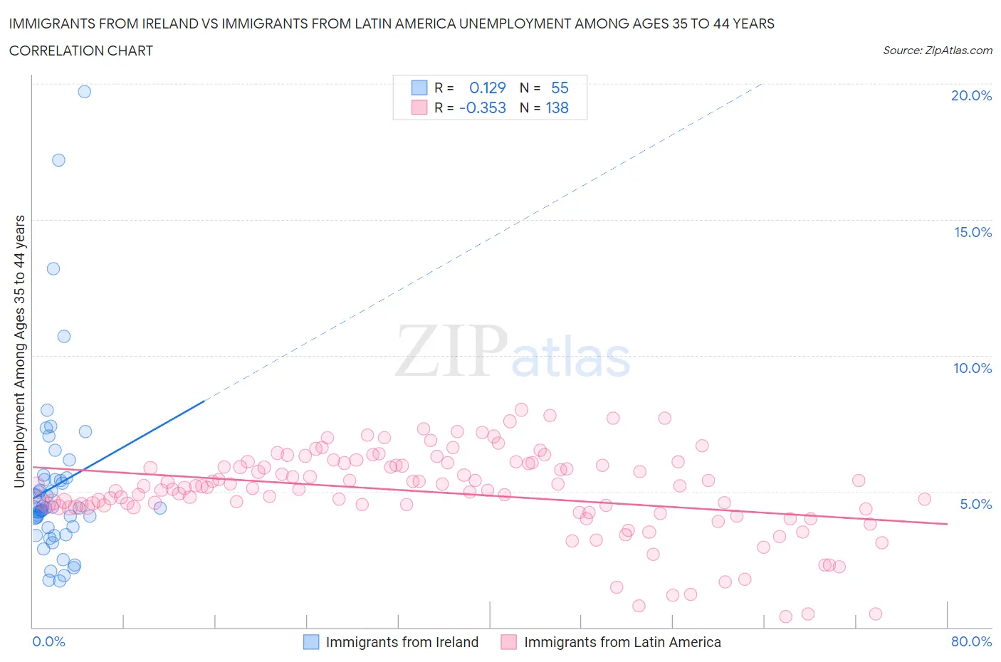 Immigrants from Ireland vs Immigrants from Latin America Unemployment Among Ages 35 to 44 years