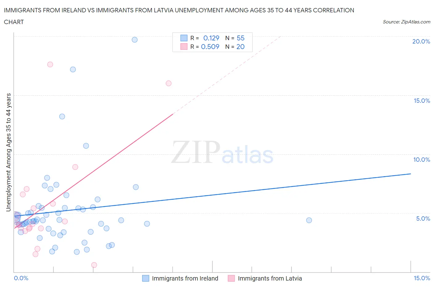 Immigrants from Ireland vs Immigrants from Latvia Unemployment Among Ages 35 to 44 years