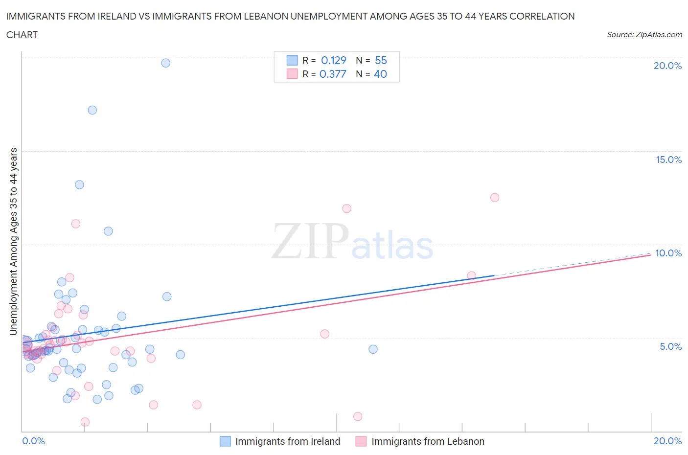 Immigrants from Ireland vs Immigrants from Lebanon Unemployment Among Ages 35 to 44 years