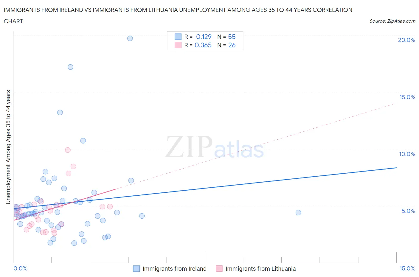 Immigrants from Ireland vs Immigrants from Lithuania Unemployment Among Ages 35 to 44 years