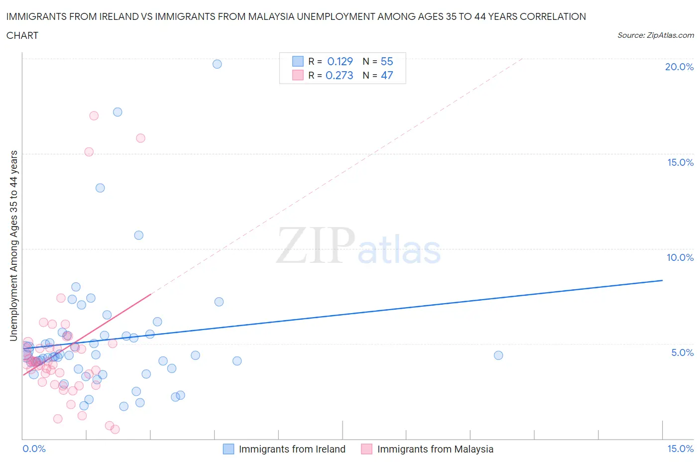 Immigrants from Ireland vs Immigrants from Malaysia Unemployment Among Ages 35 to 44 years