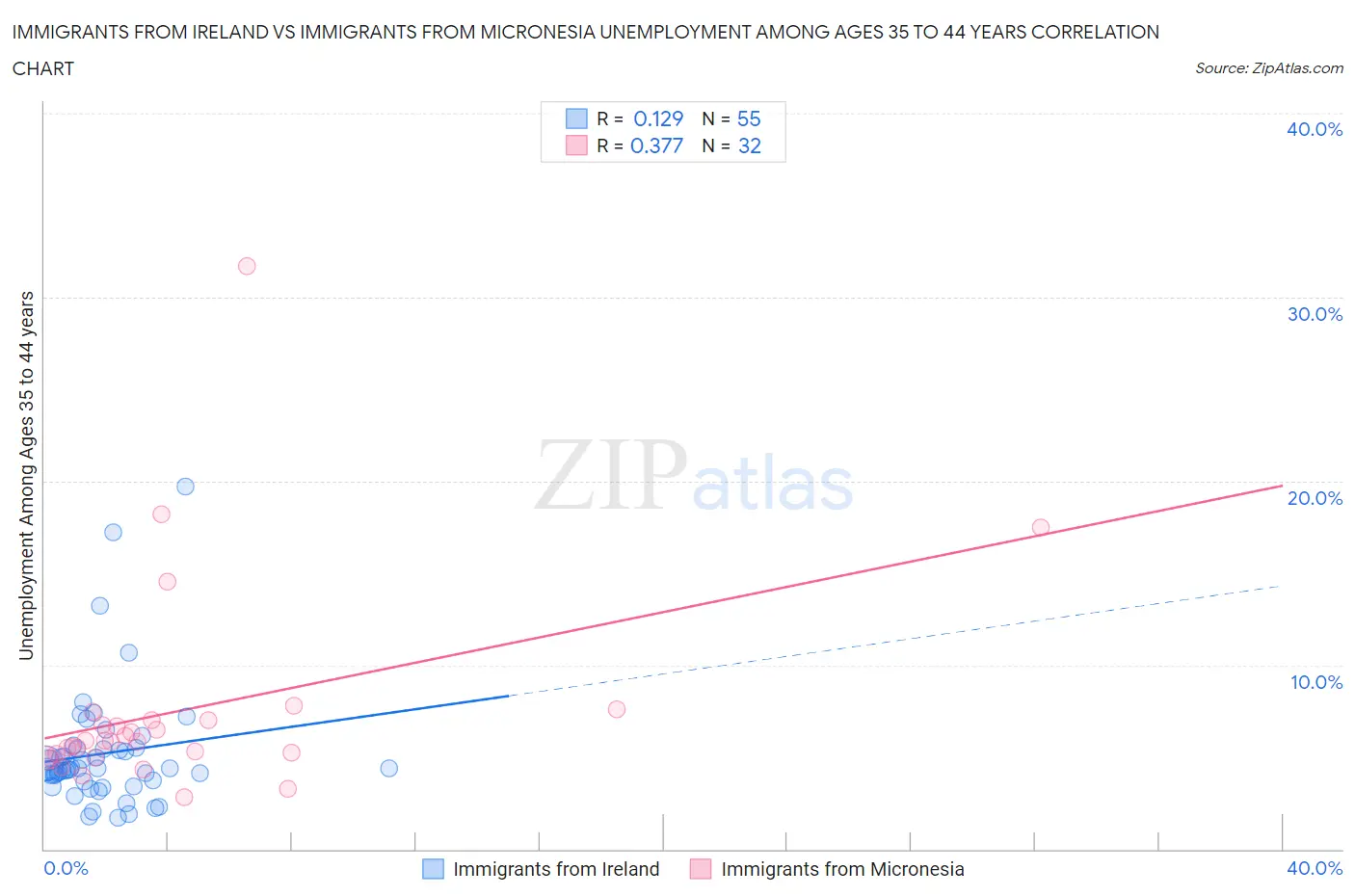 Immigrants from Ireland vs Immigrants from Micronesia Unemployment Among Ages 35 to 44 years
