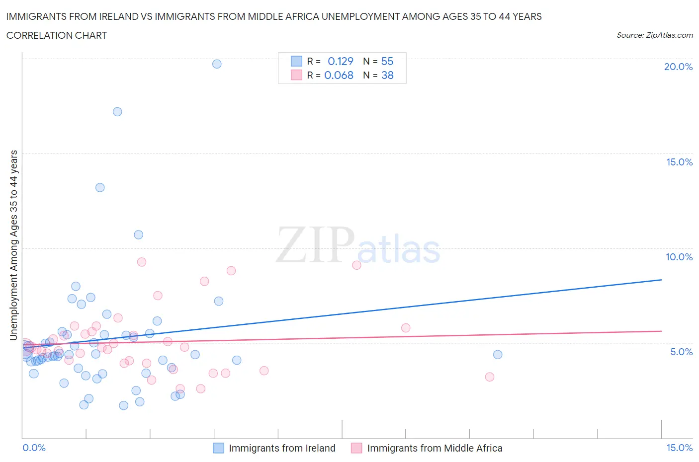 Immigrants from Ireland vs Immigrants from Middle Africa Unemployment Among Ages 35 to 44 years