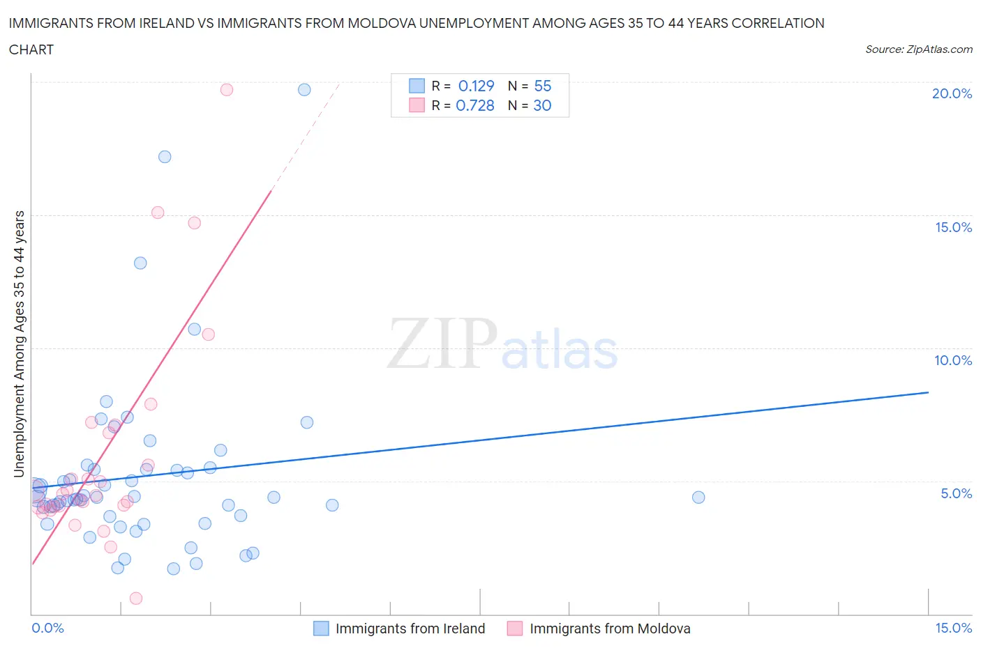 Immigrants from Ireland vs Immigrants from Moldova Unemployment Among Ages 35 to 44 years