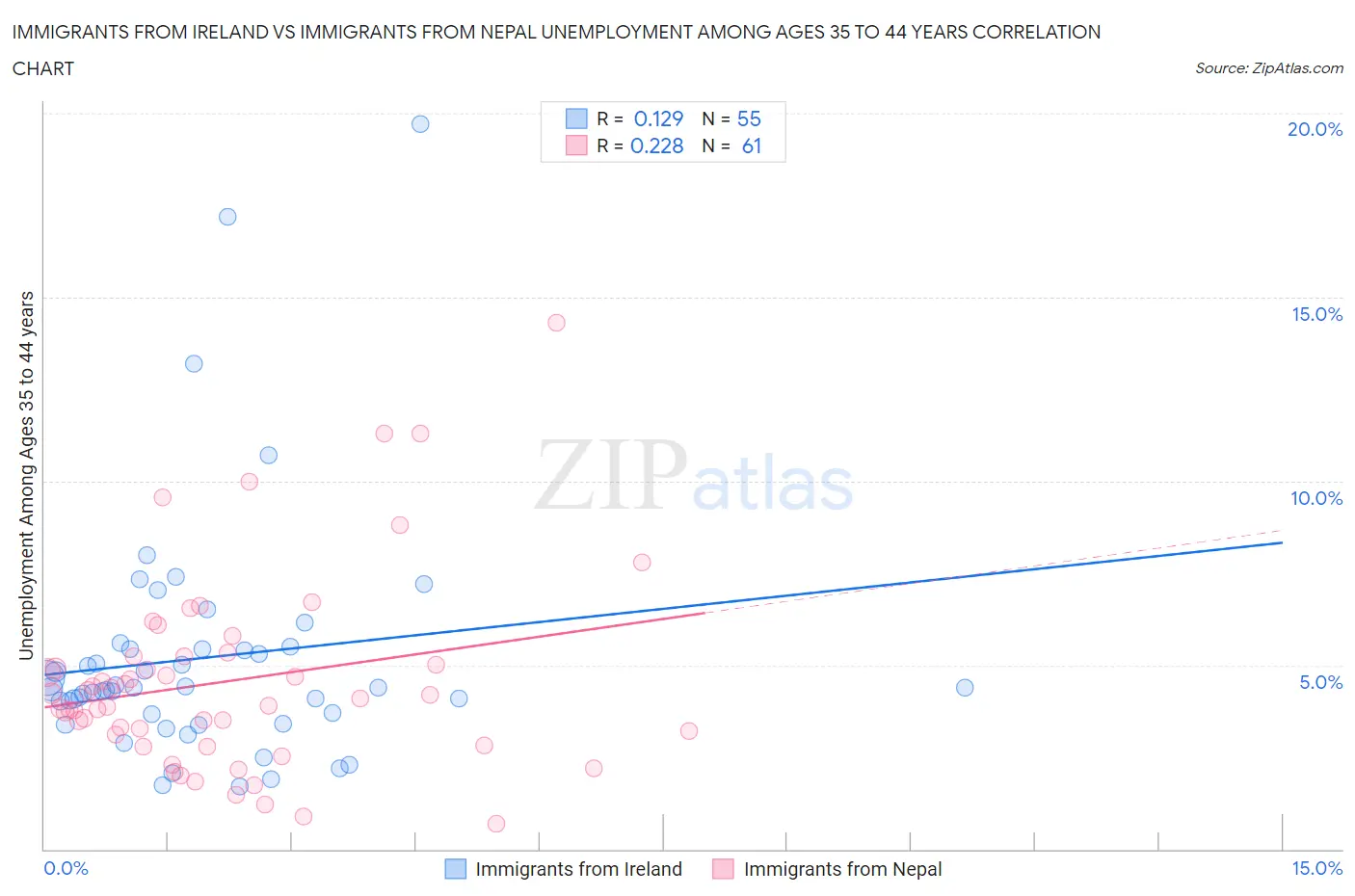 Immigrants from Ireland vs Immigrants from Nepal Unemployment Among Ages 35 to 44 years