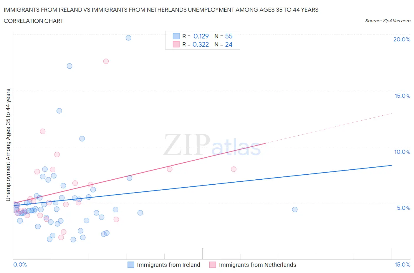 Immigrants from Ireland vs Immigrants from Netherlands Unemployment Among Ages 35 to 44 years