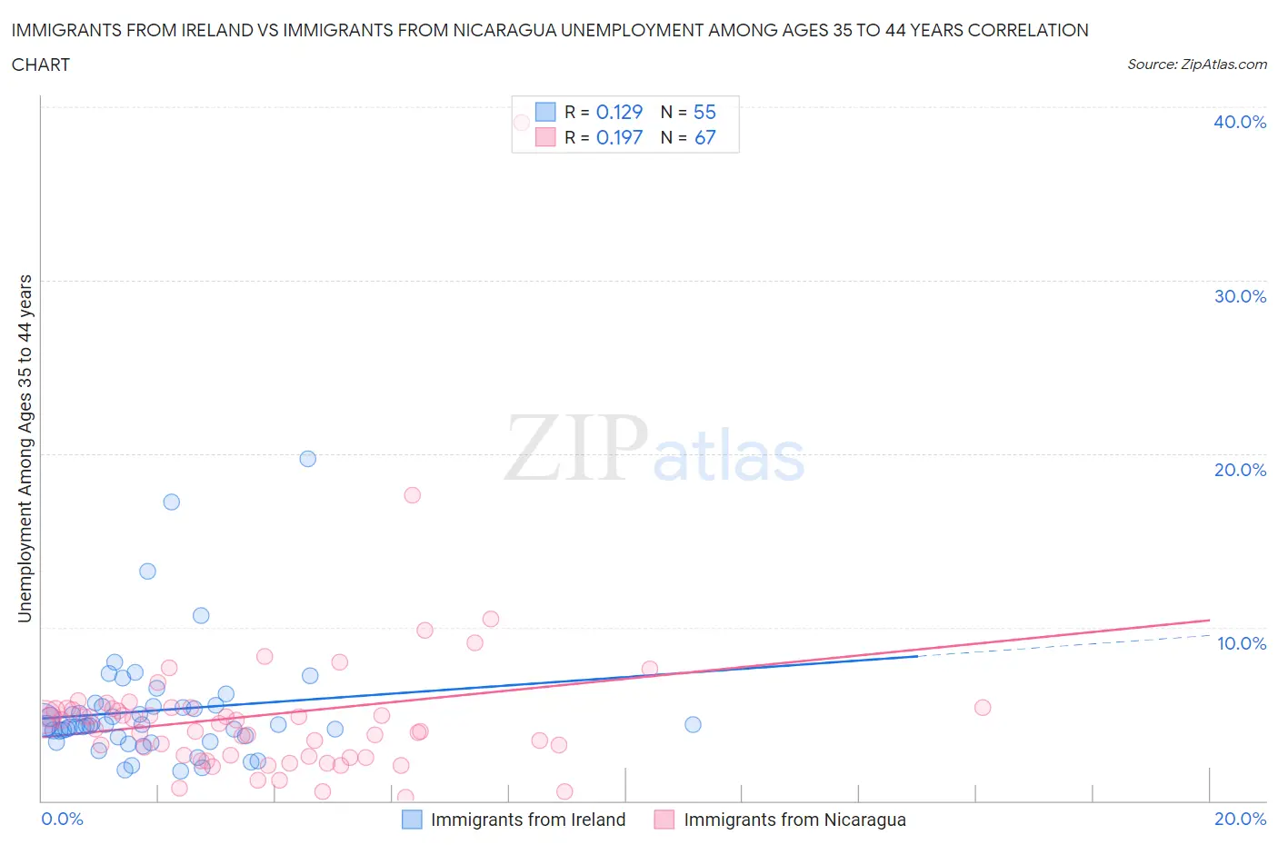 Immigrants from Ireland vs Immigrants from Nicaragua Unemployment Among Ages 35 to 44 years