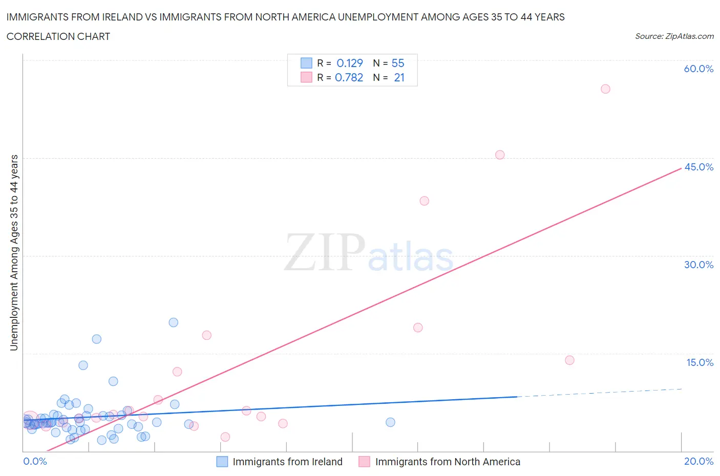Immigrants from Ireland vs Immigrants from North America Unemployment Among Ages 35 to 44 years