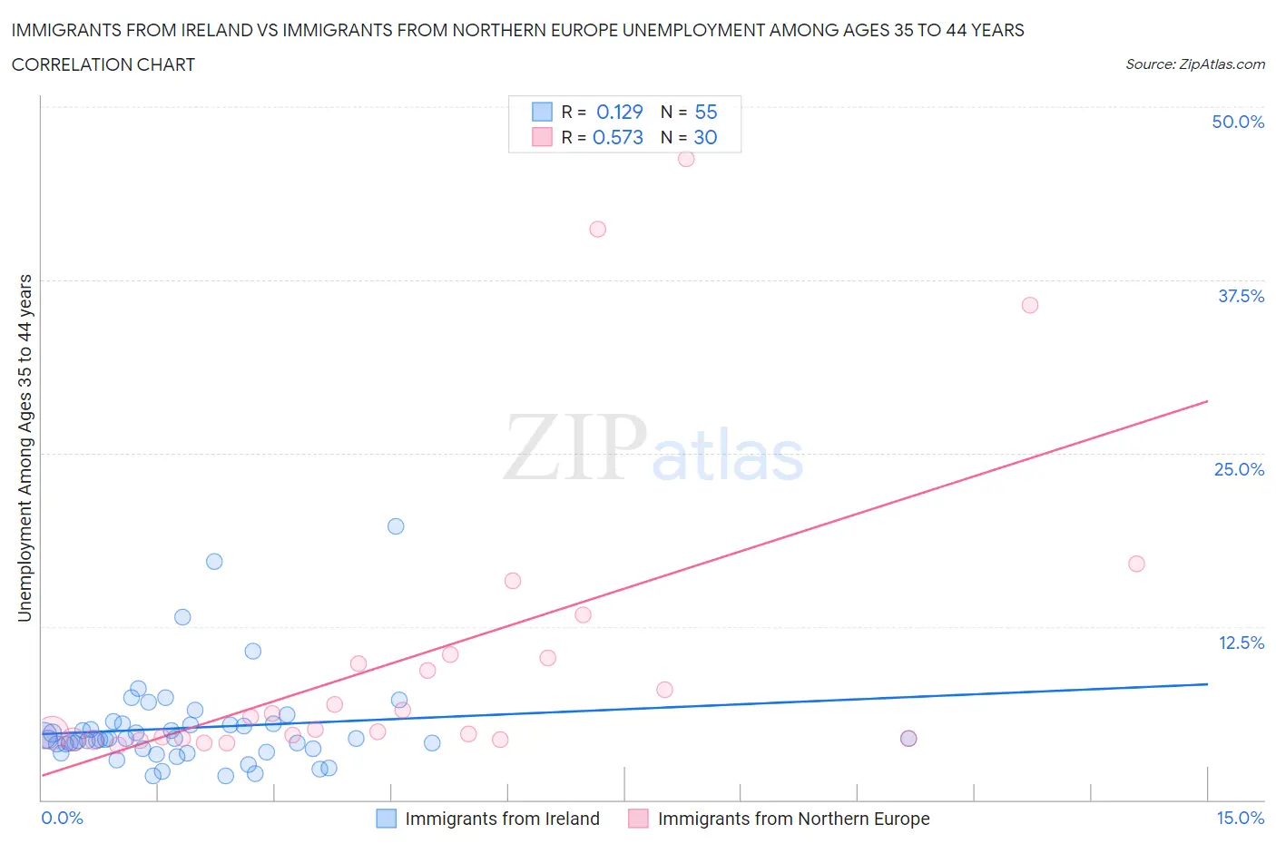 Immigrants from Ireland vs Immigrants from Northern Europe Unemployment Among Ages 35 to 44 years