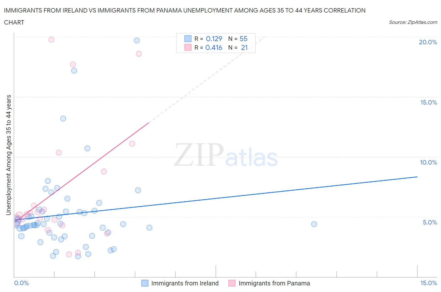 Immigrants from Ireland vs Immigrants from Panama Unemployment Among Ages 35 to 44 years