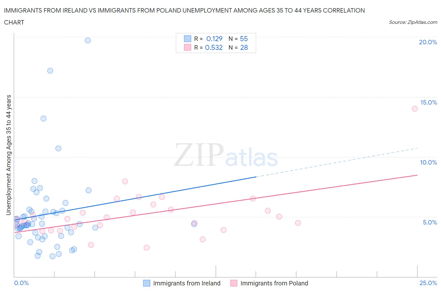 Immigrants from Ireland vs Immigrants from Poland Unemployment Among Ages 35 to 44 years