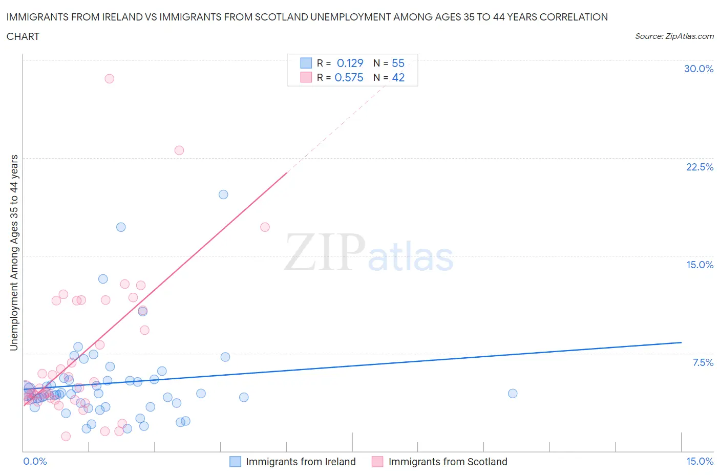 Immigrants from Ireland vs Immigrants from Scotland Unemployment Among Ages 35 to 44 years