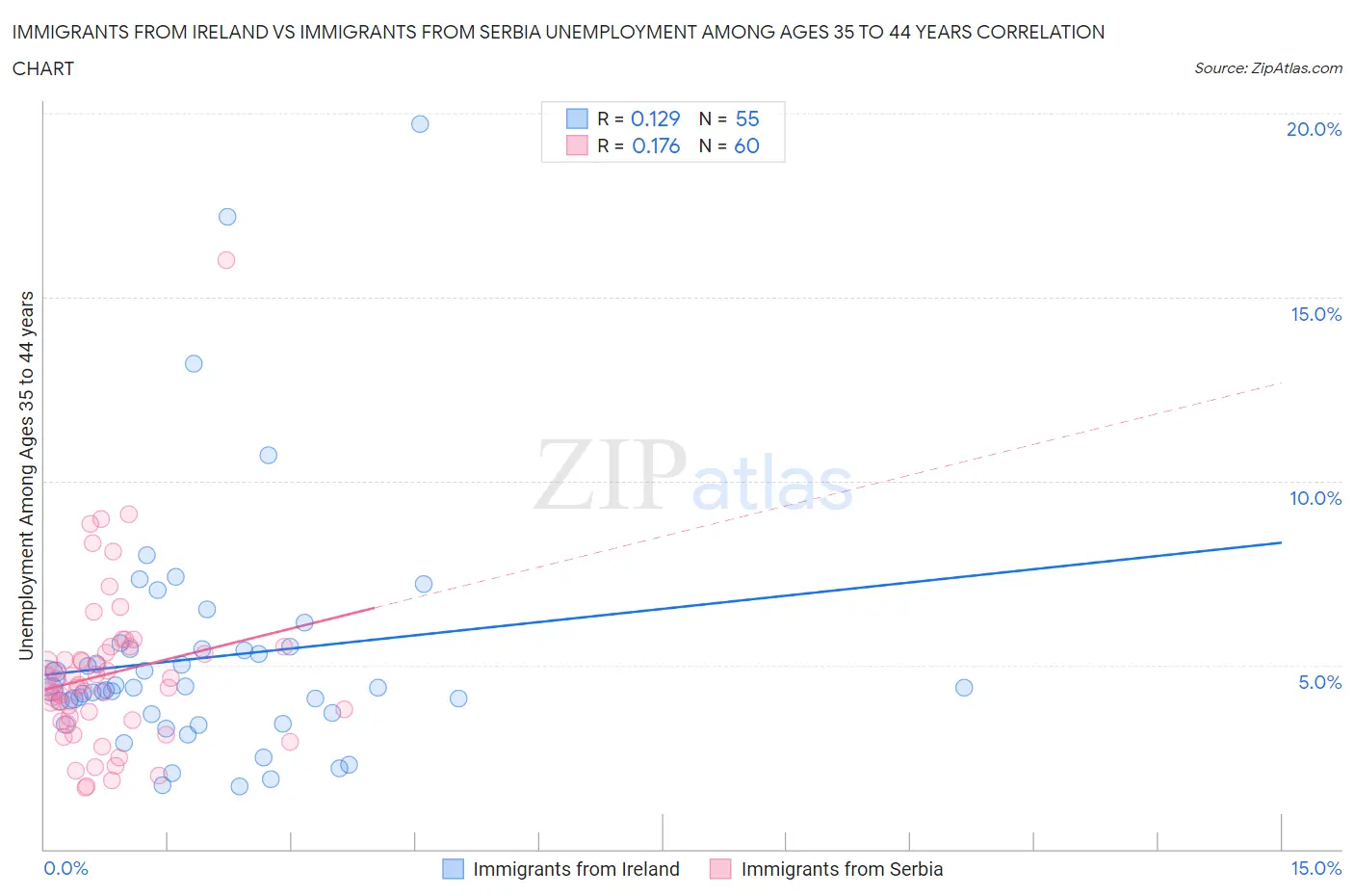Immigrants from Ireland vs Immigrants from Serbia Unemployment Among Ages 35 to 44 years