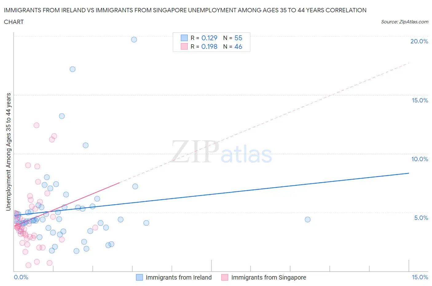 Immigrants from Ireland vs Immigrants from Singapore Unemployment Among Ages 35 to 44 years