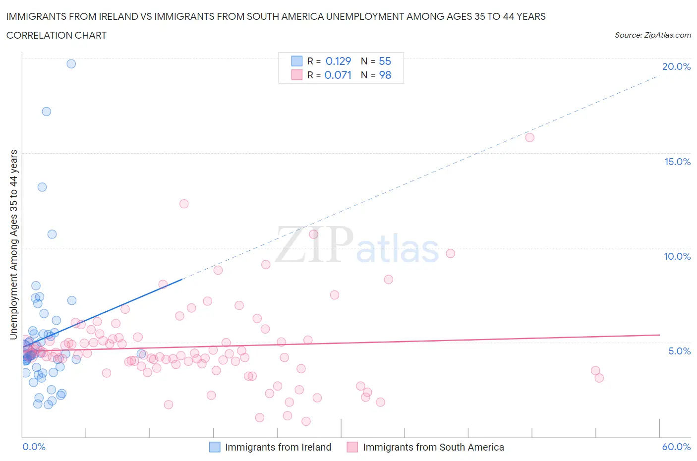 Immigrants from Ireland vs Immigrants from South America Unemployment Among Ages 35 to 44 years