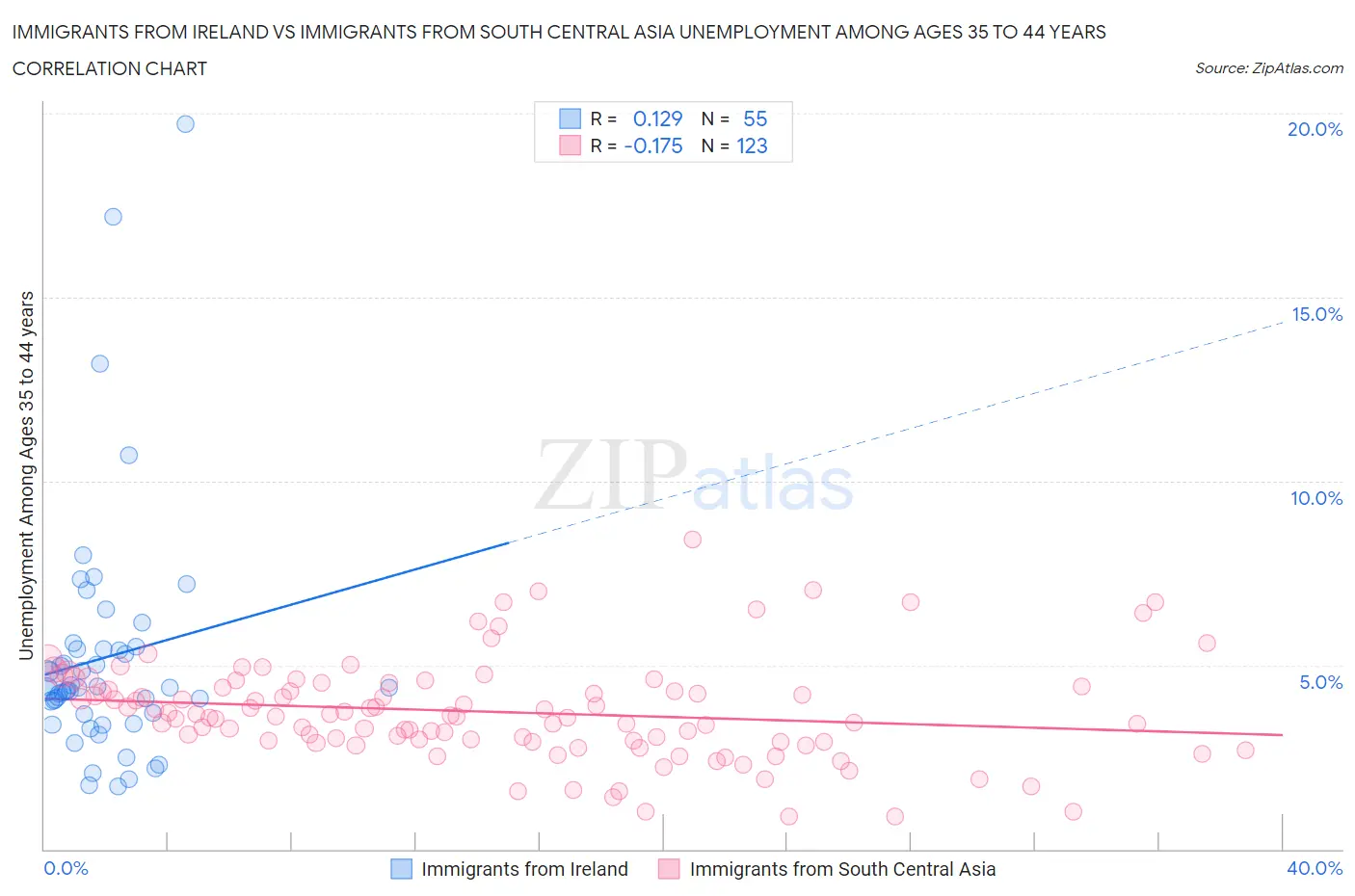 Immigrants from Ireland vs Immigrants from South Central Asia Unemployment Among Ages 35 to 44 years