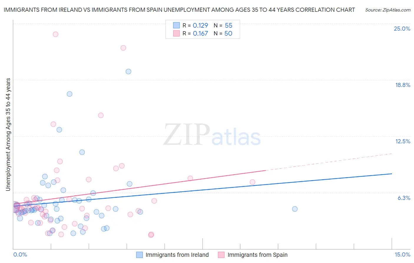 Immigrants from Ireland vs Immigrants from Spain Unemployment Among Ages 35 to 44 years