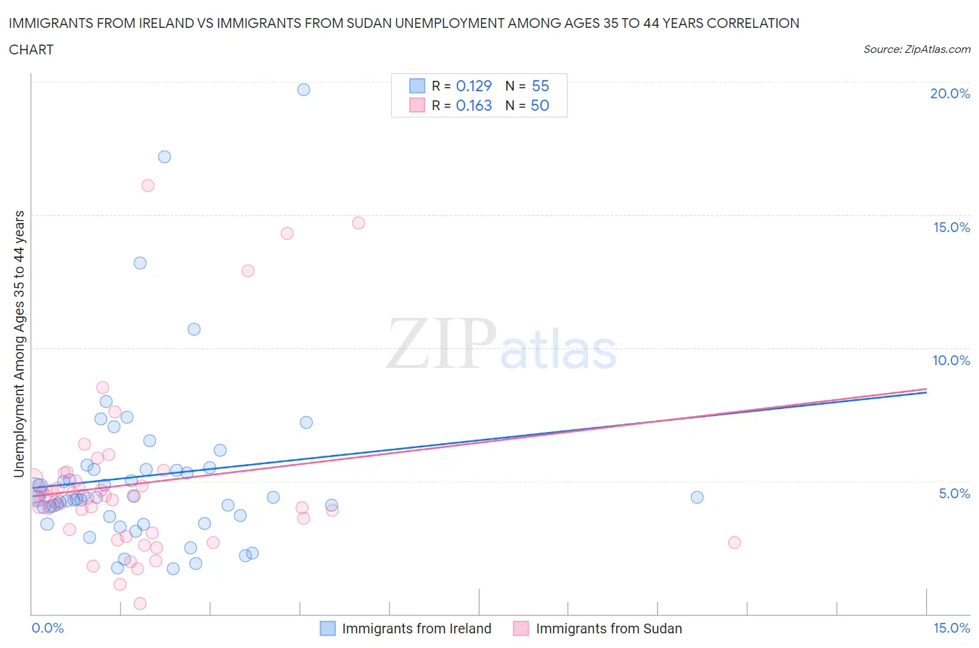 Immigrants from Ireland vs Immigrants from Sudan Unemployment Among Ages 35 to 44 years