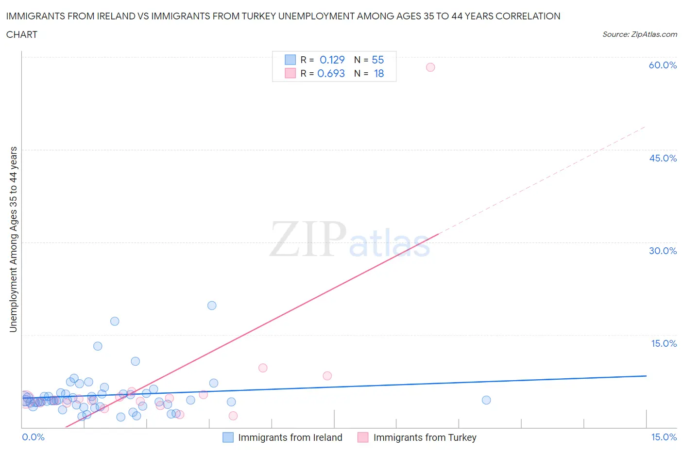 Immigrants from Ireland vs Immigrants from Turkey Unemployment Among Ages 35 to 44 years