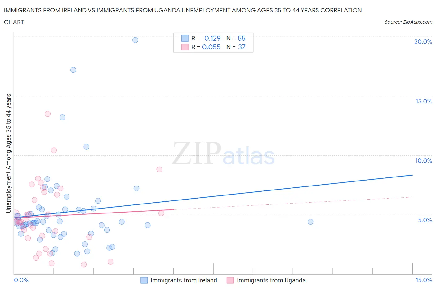 Immigrants from Ireland vs Immigrants from Uganda Unemployment Among Ages 35 to 44 years